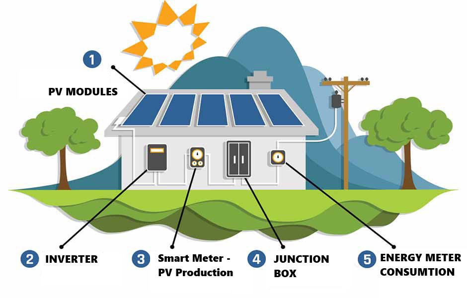 Turn-key solutions PV installations